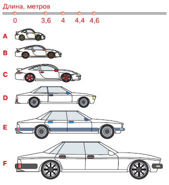 Европейская классификация автомобилей – что же означают все эти буквы?